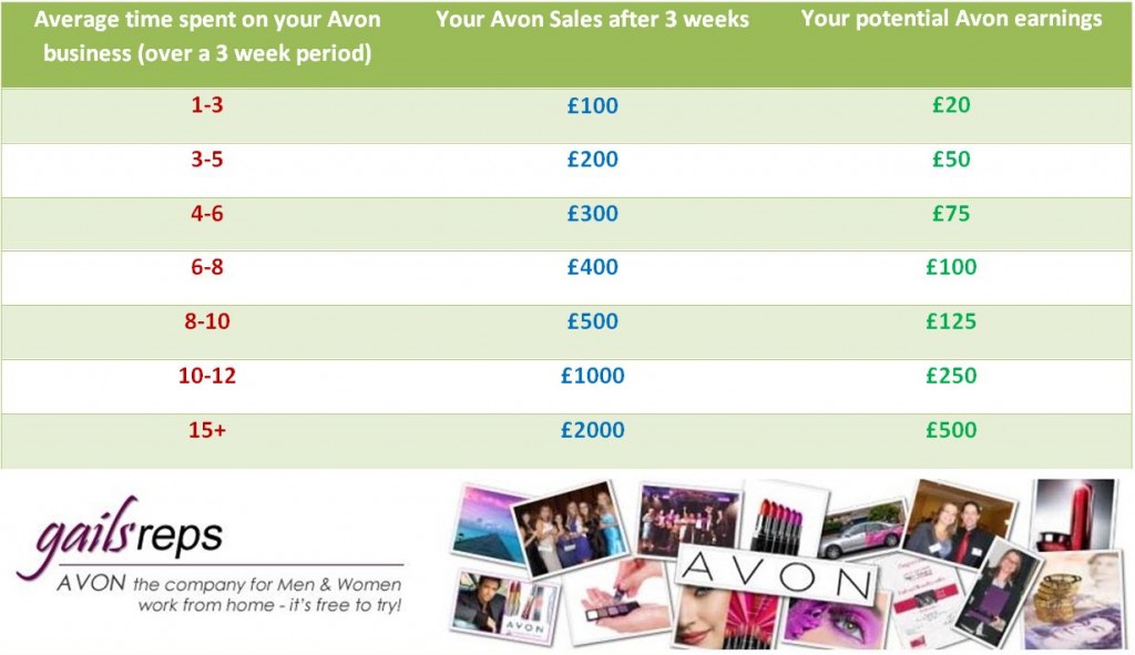 Avon commissions and earnings